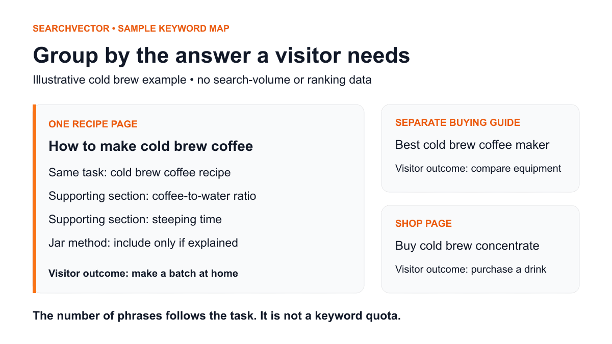 Sample cold brew keyword map: recipe, ratio and steeping time share a page; appliance comparisons and buying concentrate serve separate tasks.