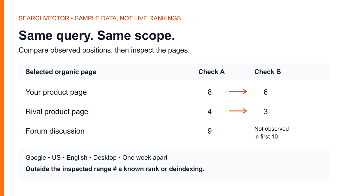 Fictional sample: your page moves from rank 8 to 6, a rival from 4 to 3, and a forum is not observed in the second top-ten check.