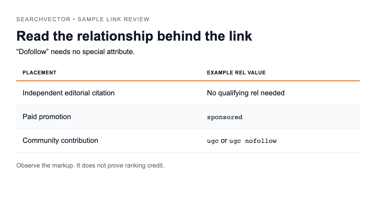 Sample link review: ordinary editorial citation, paid promotion with sponsored, and community contribution with ugc. Markup does not establish ranking credit.