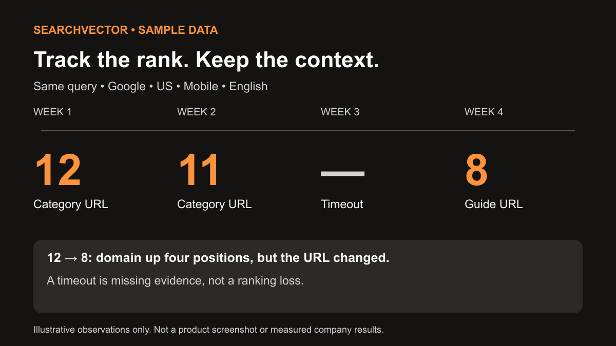 Sample ranking log: positions 12 and 11 for a category page, a failed check, then position 8 for a different guide URL. Missing data is not a rank.