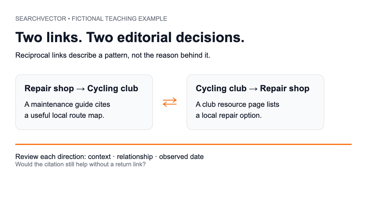 Fictional cycling example: review the shop-to-club citation and club-to-shop citation independently; record context, relationship and observation date.