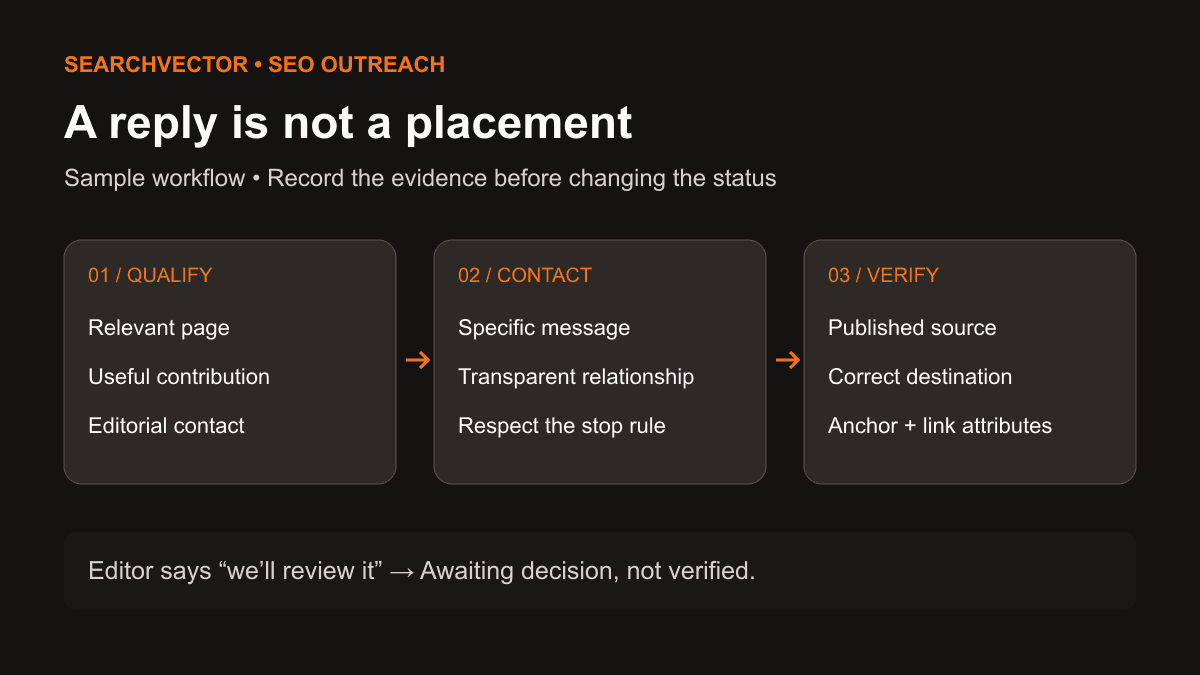 SEO outreach sample workflow: qualify a page, contact its editor, then verify publication. A reply is not a verified placement.