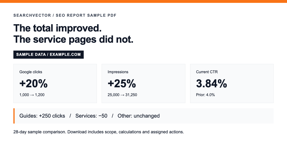 Sample SEO scorecard: clicks rise 20%, impressions rise 25%, CTR is 3.84%; service-page clicks need investigation.