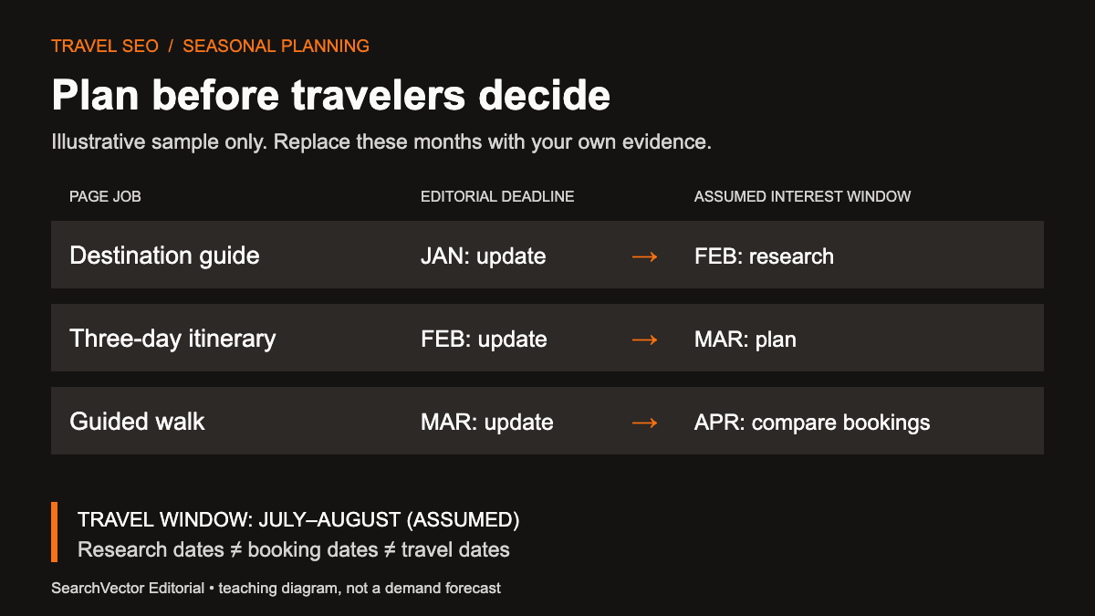 Illustrative seasonal plan: update the destination guide in January for February research, the itinerary in February for March planning, and the service page in March for April booking comparisons. Travel is assumed in July and August.