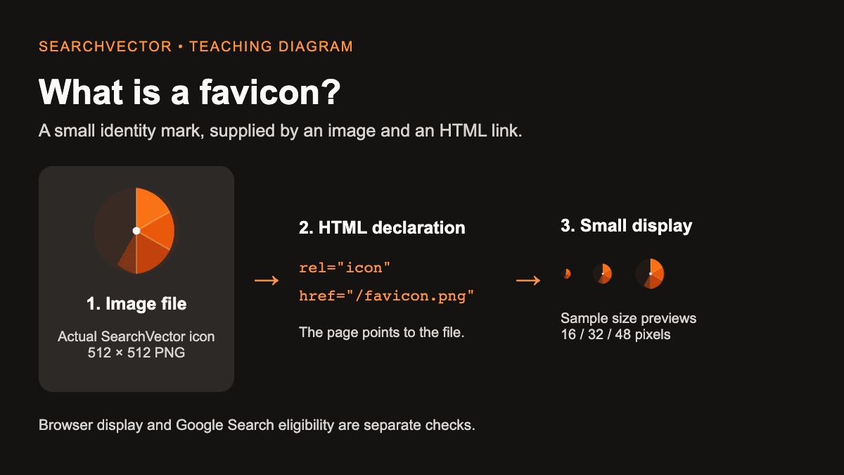 Teaching diagram using the real SearchVector icon: a 512-pixel PNG is declared in HTML and displayed at small sizes; search eligibility is checked separately.