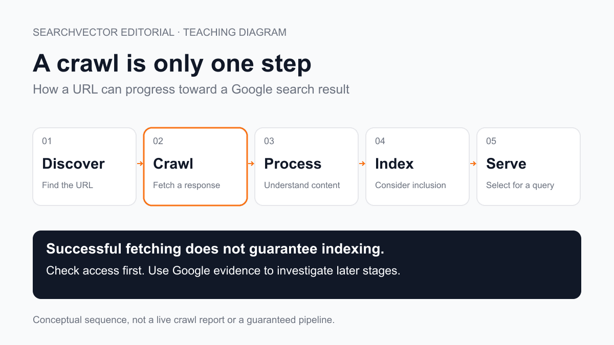 Teaching diagram: discover, crawl, process, index and serve are separate stages; successful fetching does not guarantee indexing.