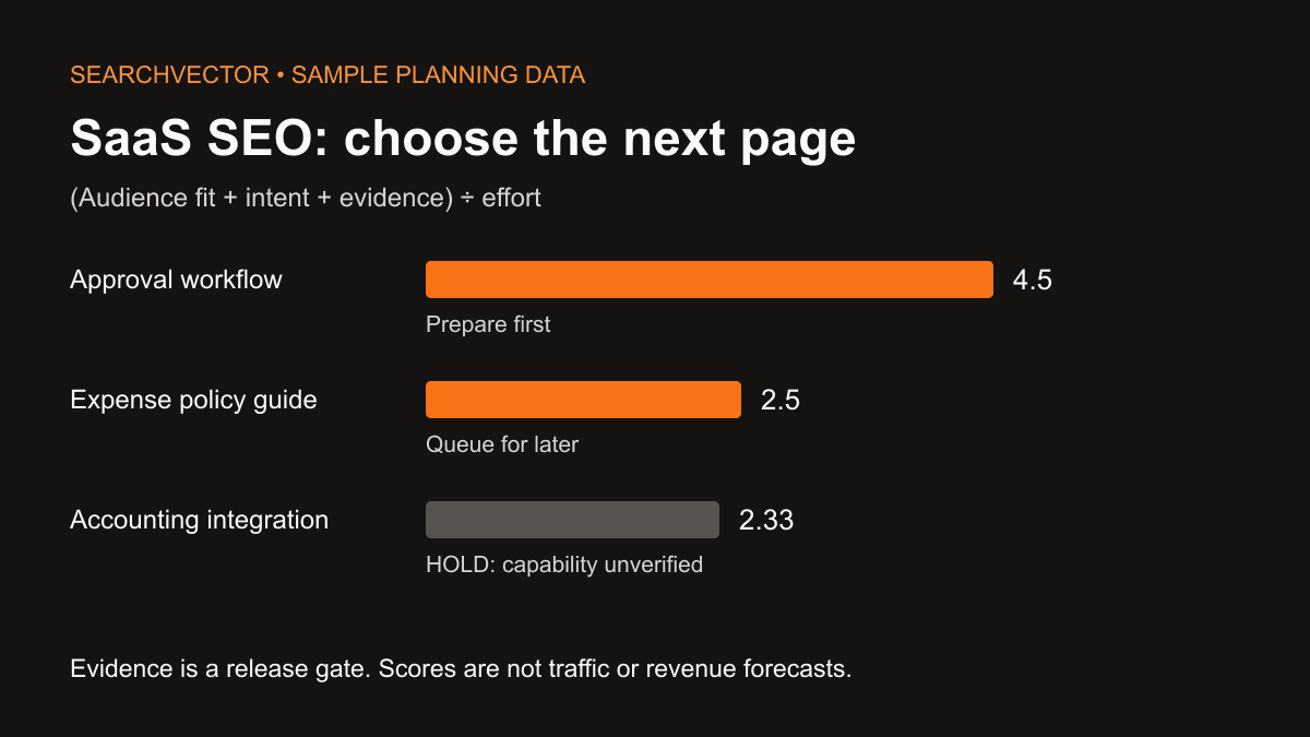 示例 SaaS SEO 优先级:审批工作流程 4.5、策略指南 2.5 以及等待功能验证的集成。