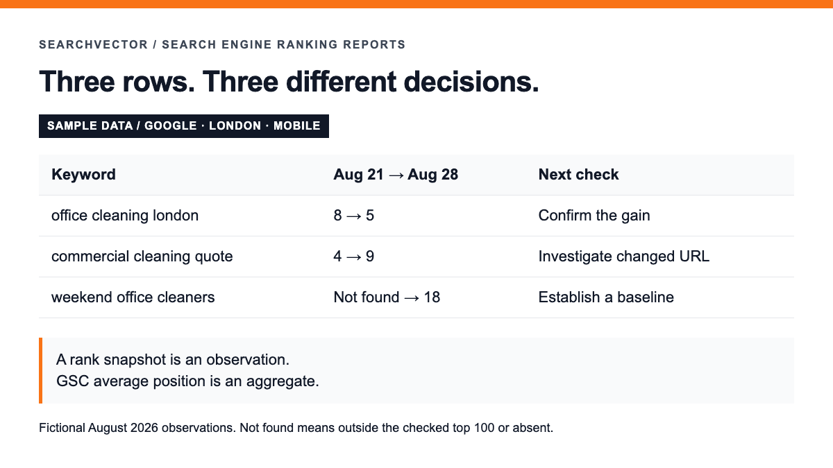 Sample ranking report: positions 8 to 5, 4 to 9 with a changed landing page, and a newly observed result at 18.