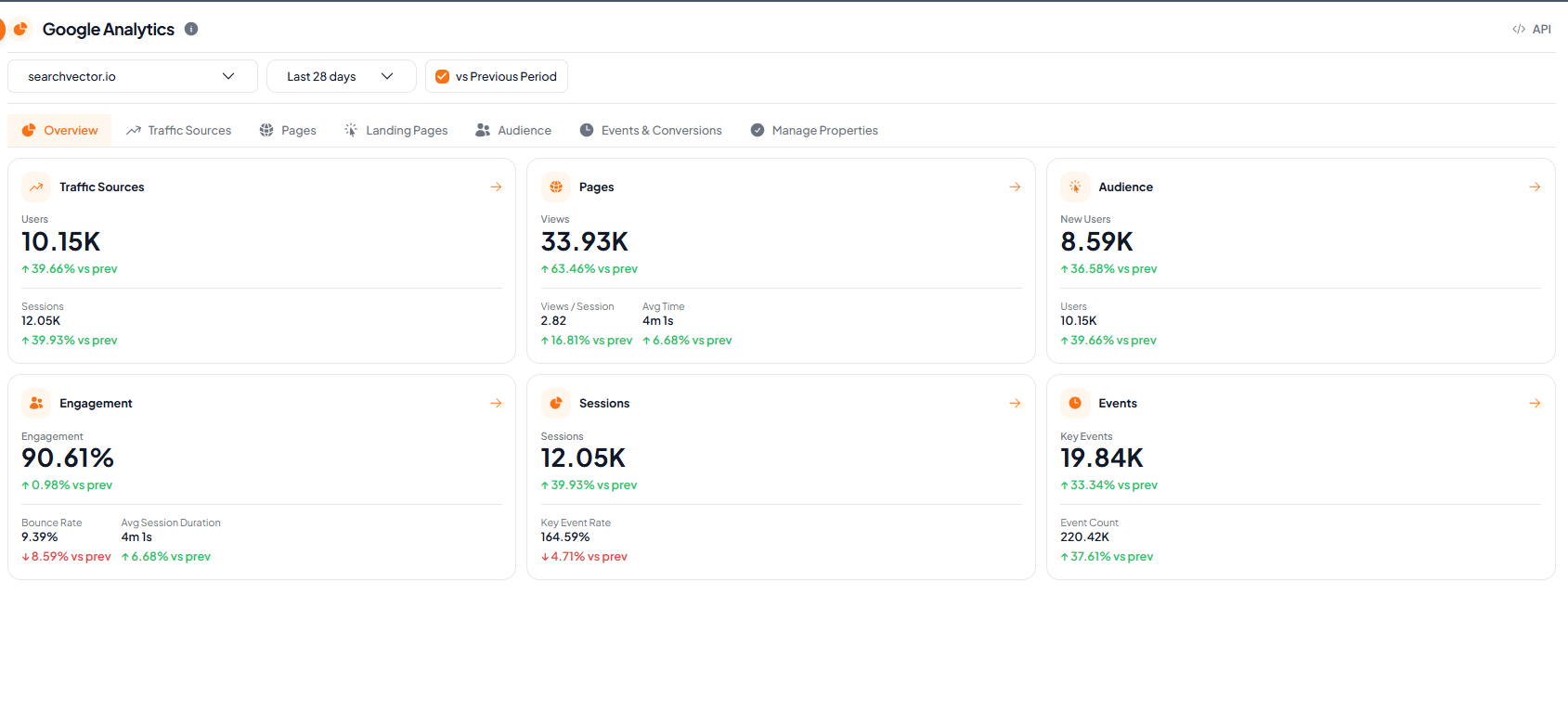 GA4 integration in SearchVector: Overview with traffic, pages, audience, engagement, sessions and events cards and change versus the previous period