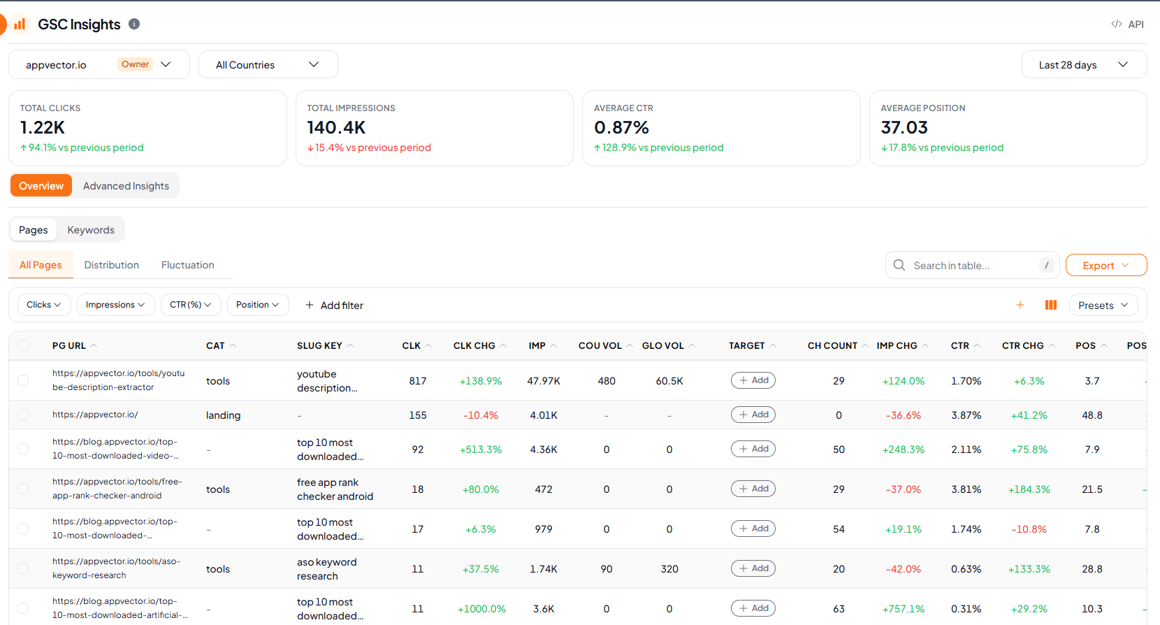 GSC Insights in SearchVector with total clicks, impressions, average CTR and position cards above a pages table with period changes